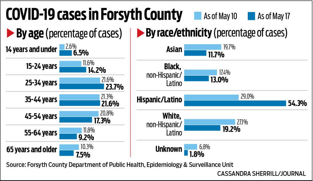 COVID-19 cases in Forsyth County